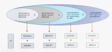 企業(yè)應(yīng)該正確認(rèn)識CI設(shè)計(jì)的作用
